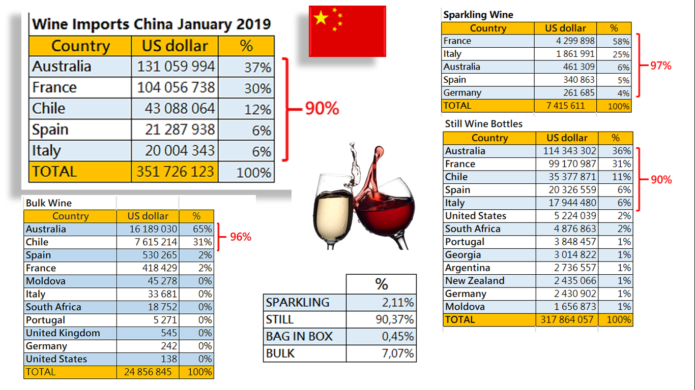 Внос на Вина в Китай