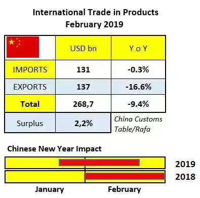 Trends in China's trade