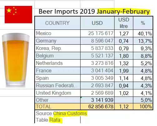 Beer import in China