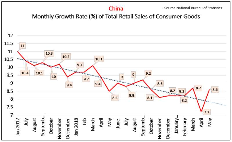 Ръст на потреблението в Китай през месец Май