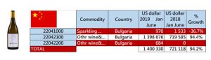 Bulgarian Wine in China since beginning of2019