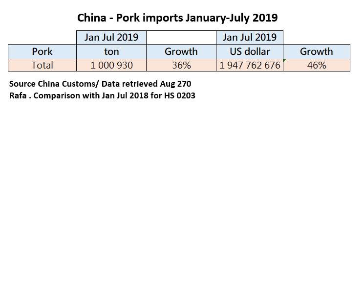 China - Pork imports January-July 2019