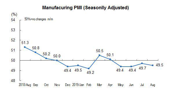 China Purchasing Managers Index for August 2019
