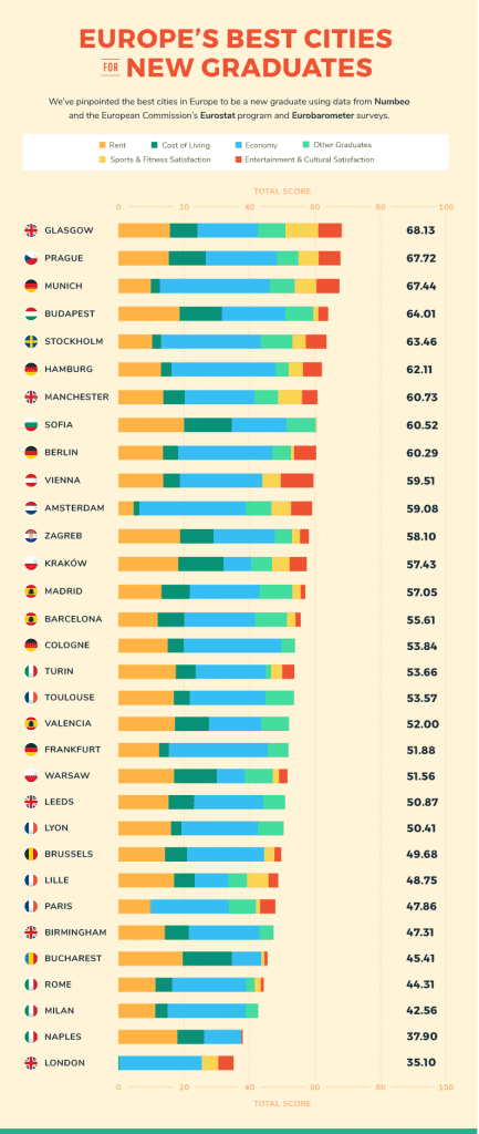 Europe to be a new graduate using data from Numbeo