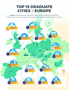 Top 15 and Sofia best european cities for new graduates