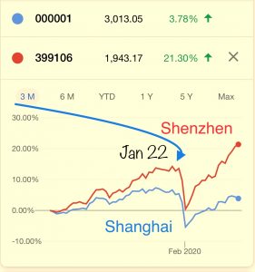 Shanghai and Shenzhen stock exchange
