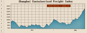 Индекса на контейнерните превози от Шанхай