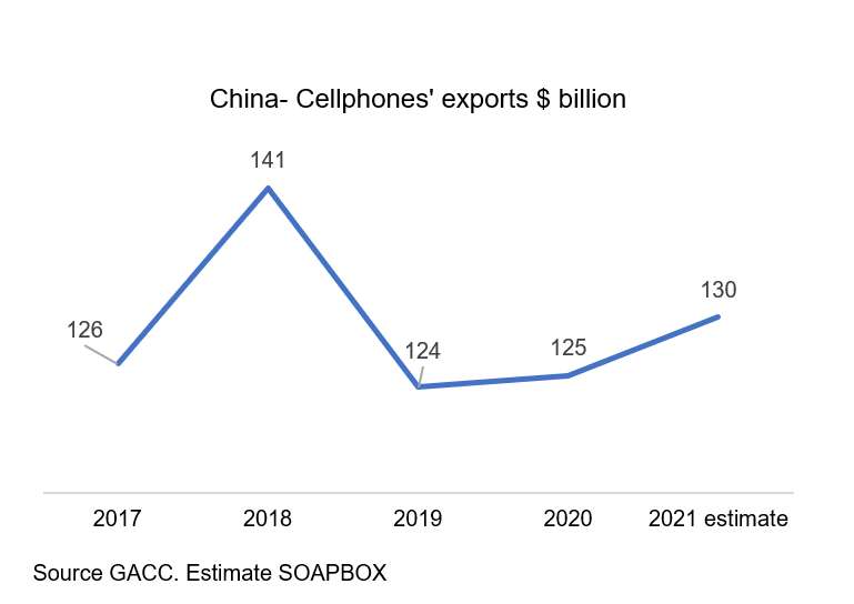 China- Cellphones' exports $ billion