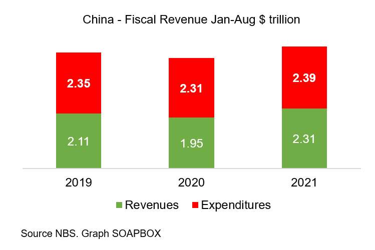 Фискалните приходи на Китай са се увеличили с 18,4 процента за първите 8 месеца.