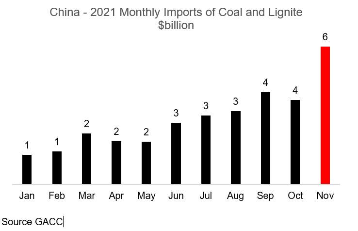 Внос на въглища в Китай
