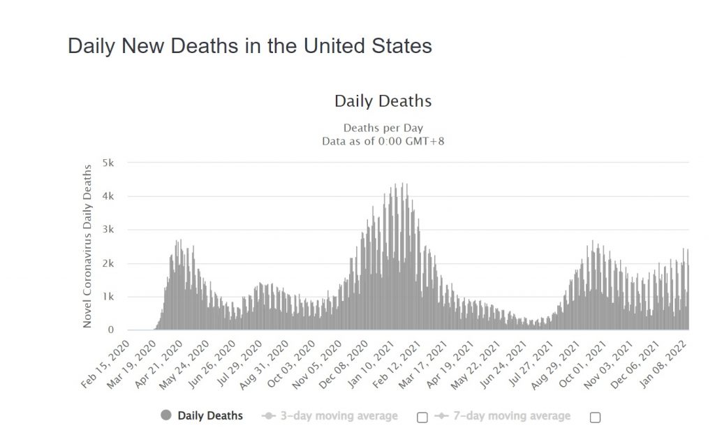 Смъртни случаи в САЩ преди и след ваксинацията