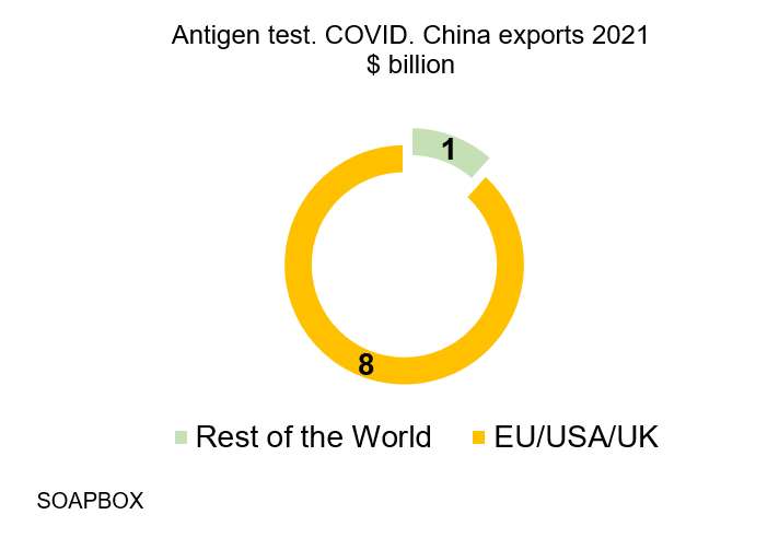 За 2021 Китай печели 9 милиарда от продажбата на COVID-19 тестове