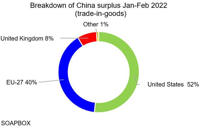 С кои страни Китай има положително търговско салдо