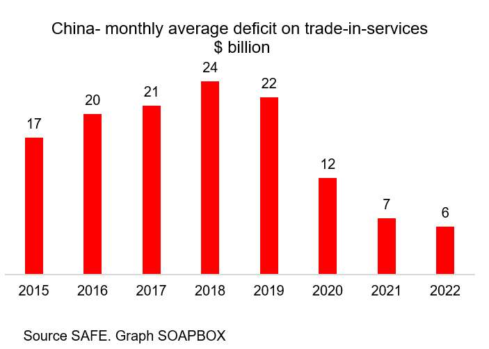 Търговския дефицит при търговията с услуги в Китай намалява