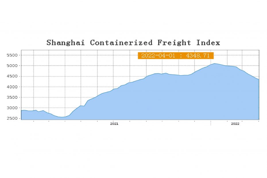 Влиянието на Войната при цената на контейнерите от Китай
