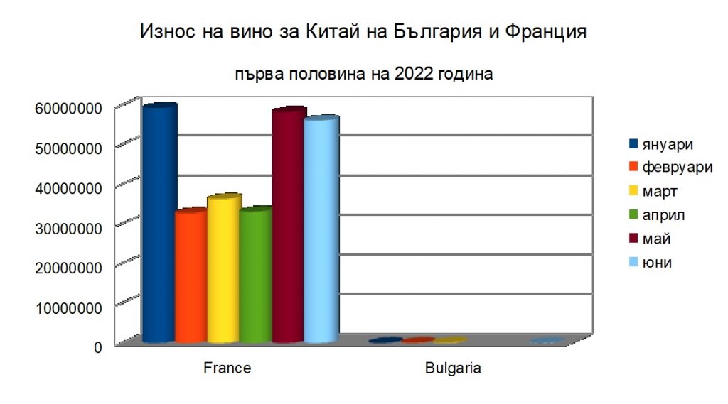 Износ за Китай на вино от Франция и България паралел