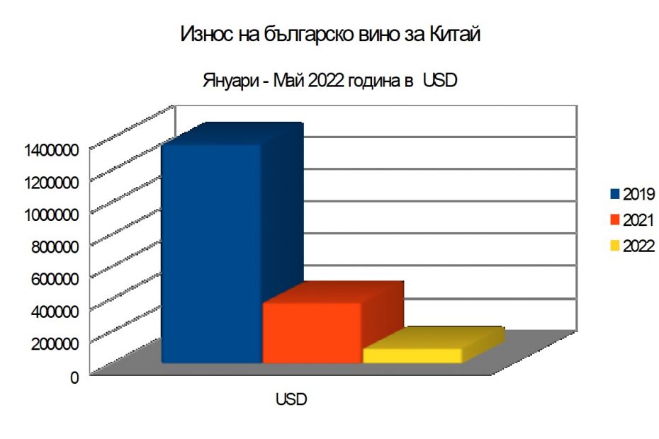 Износ на Българско Вино за Китай 1-5 2022