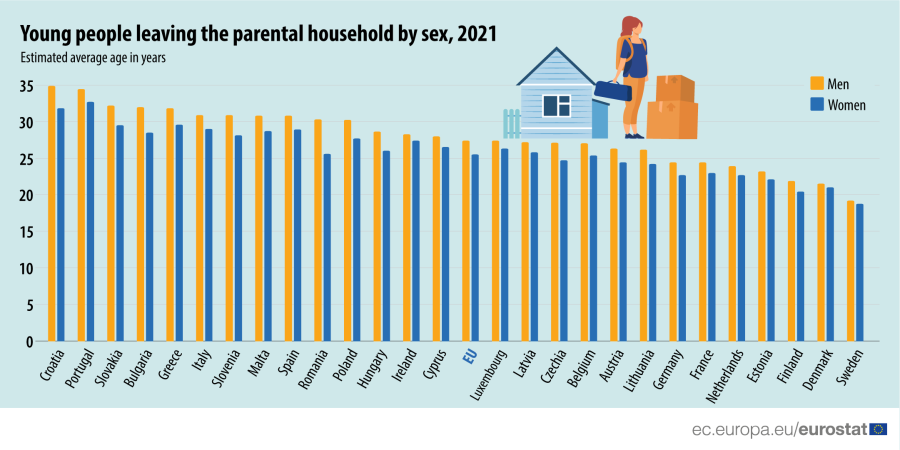 Евростат Млади хора, които живеят с родителите си