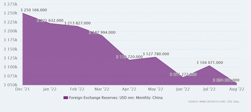 Валутни резерви на Китай