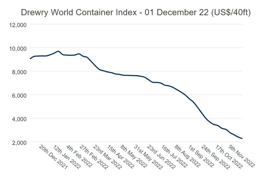 Drewry World Container Index - 01 December 22 US for 40ft