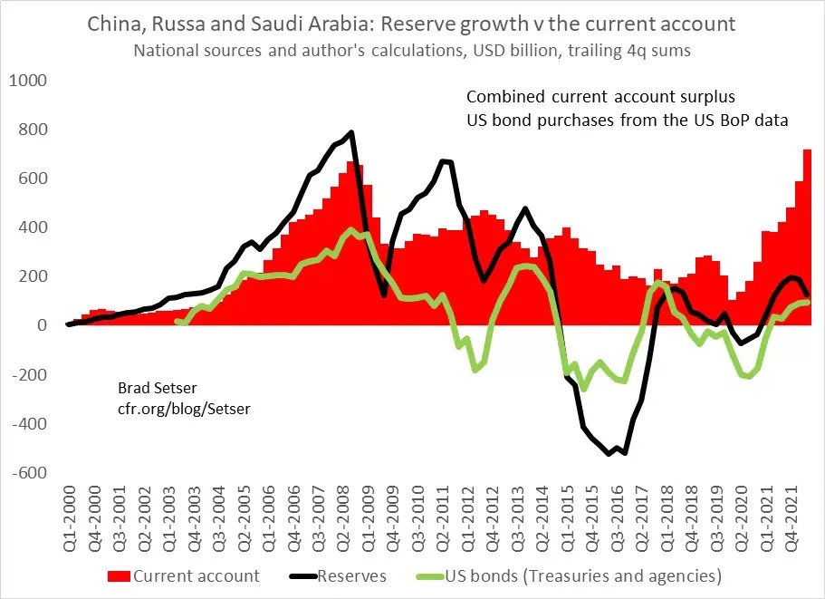 Китай, Русия и Саудитска Арабия ръст на резервите  спрямо текущата сметка