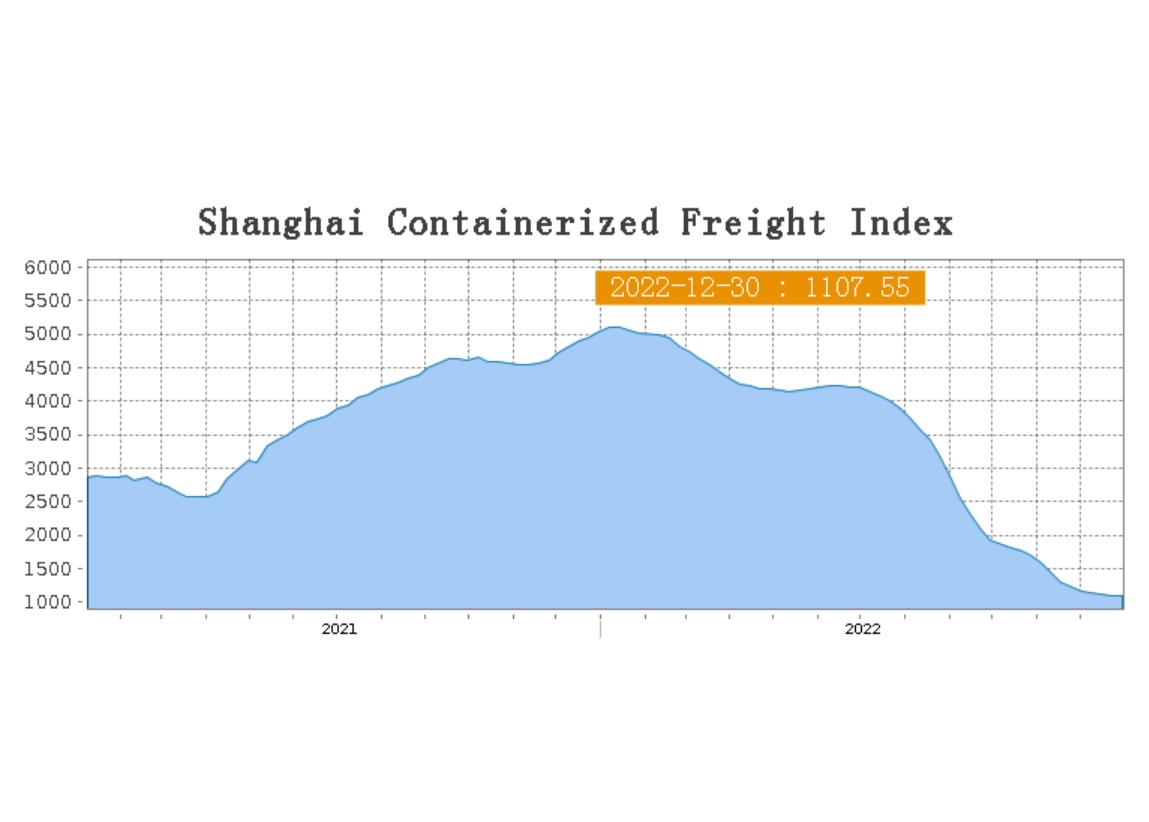 Индекс на Шанхайската борса за контейнерни превози на 30.12.2022