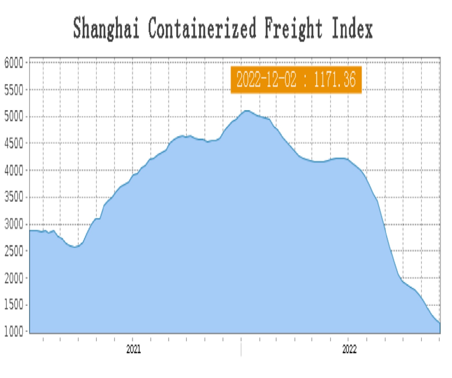 Индекс на Шанхайската борса за контейнерни превози