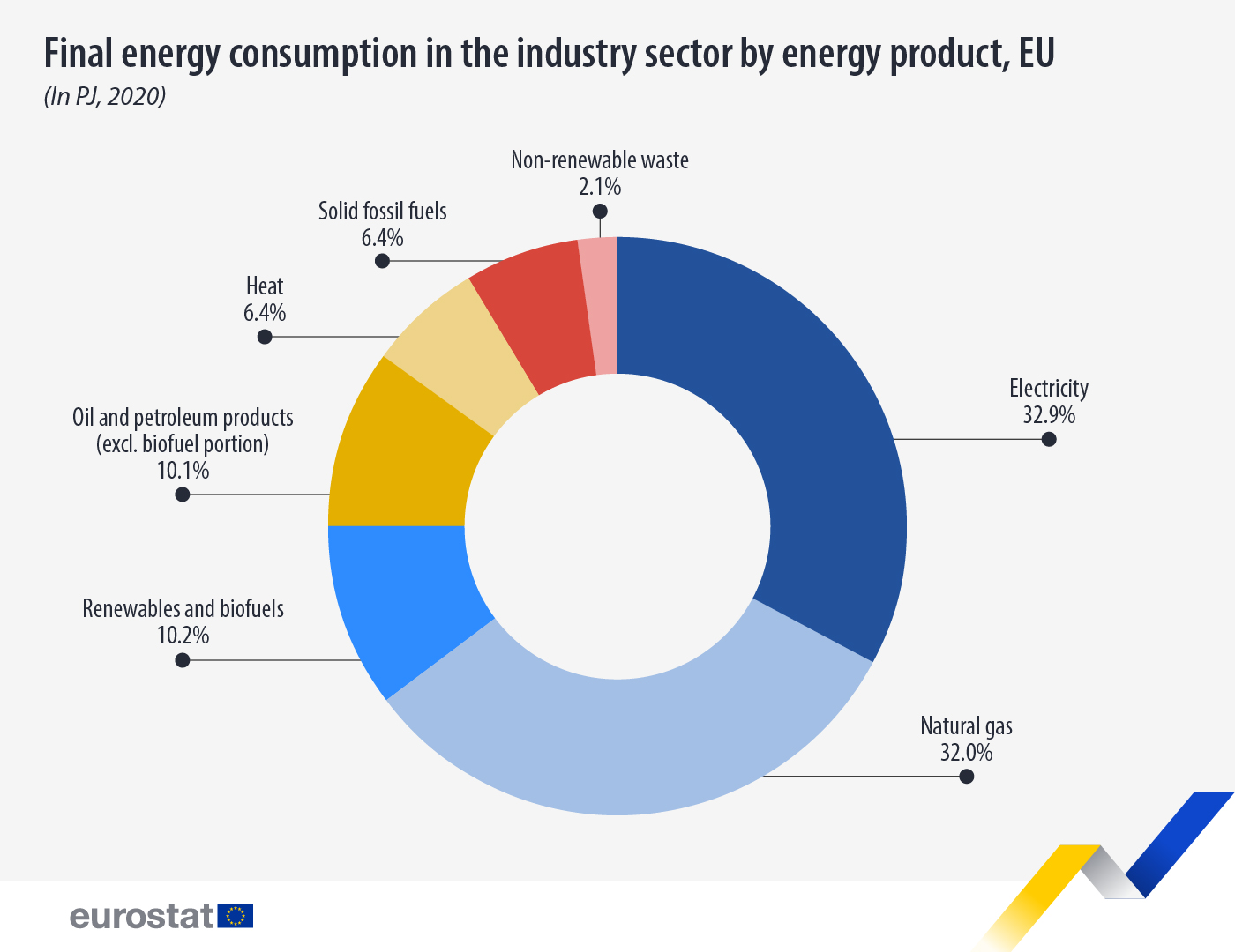 Консумация на енергоресурси в ЕС
