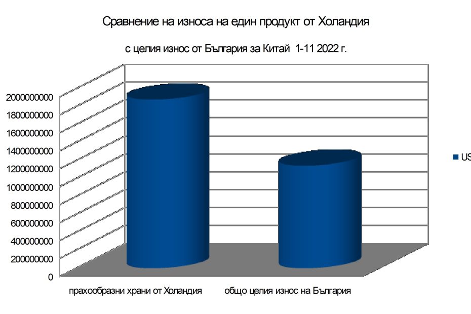 Сравнение на износа на един продукт от Холандия с целия износ на България за Китай