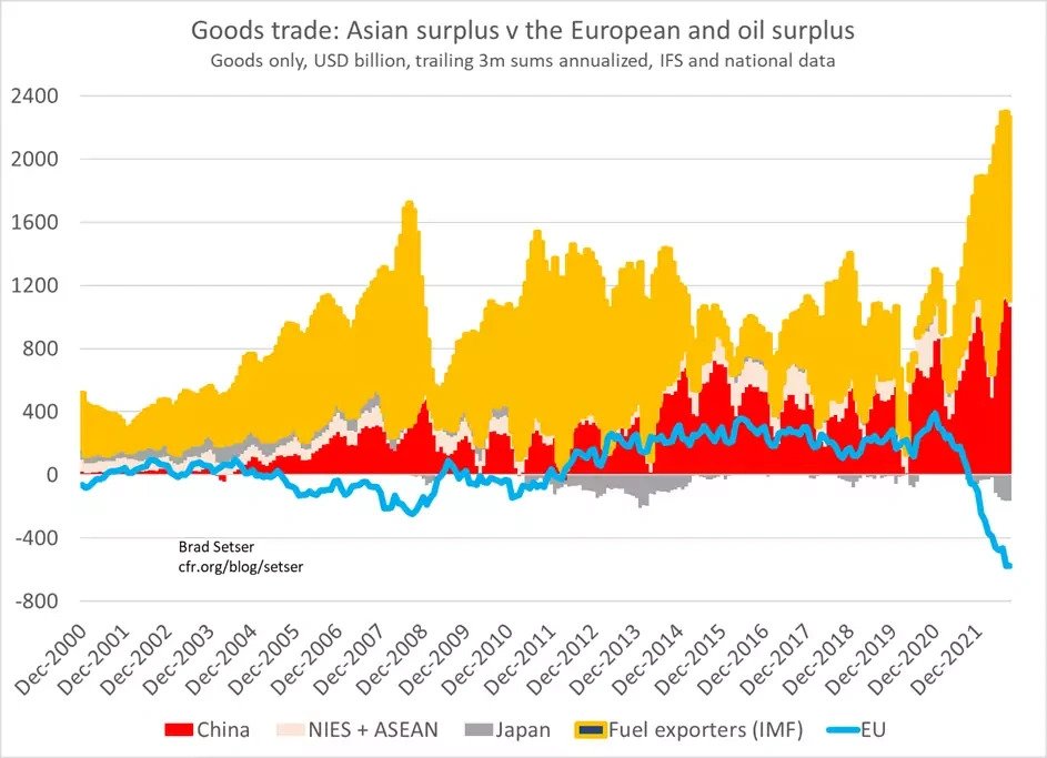 Търговия със стоки Азиатските излишъци на стоки в сравнение дефицита в Европа и износителите на петрол