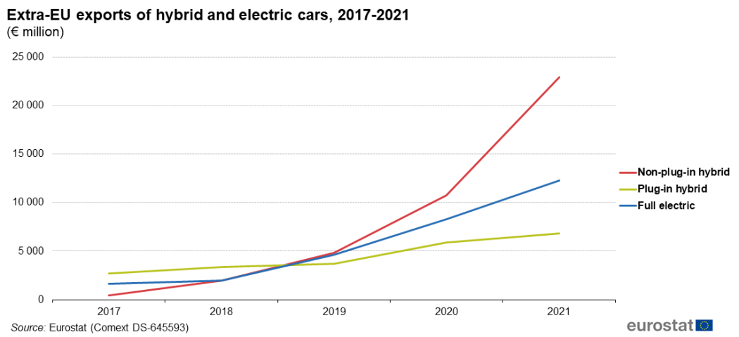 Електрически автомобили износ от Европа