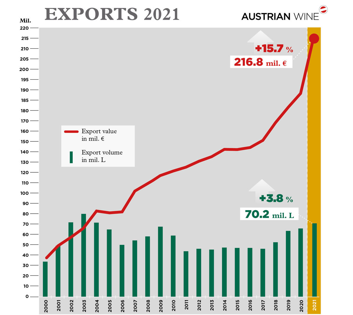 Износ на Австрия до 2021 година