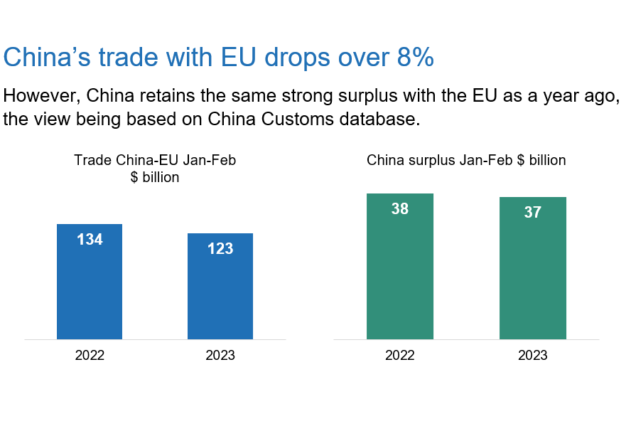 China trade with EU