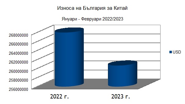 Износ за Китай от България Януари - Февруари 2022-23