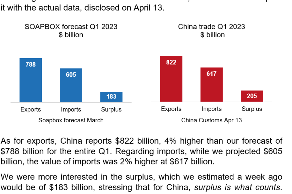 Китай Предостави данни за търговията през първото тримесечие