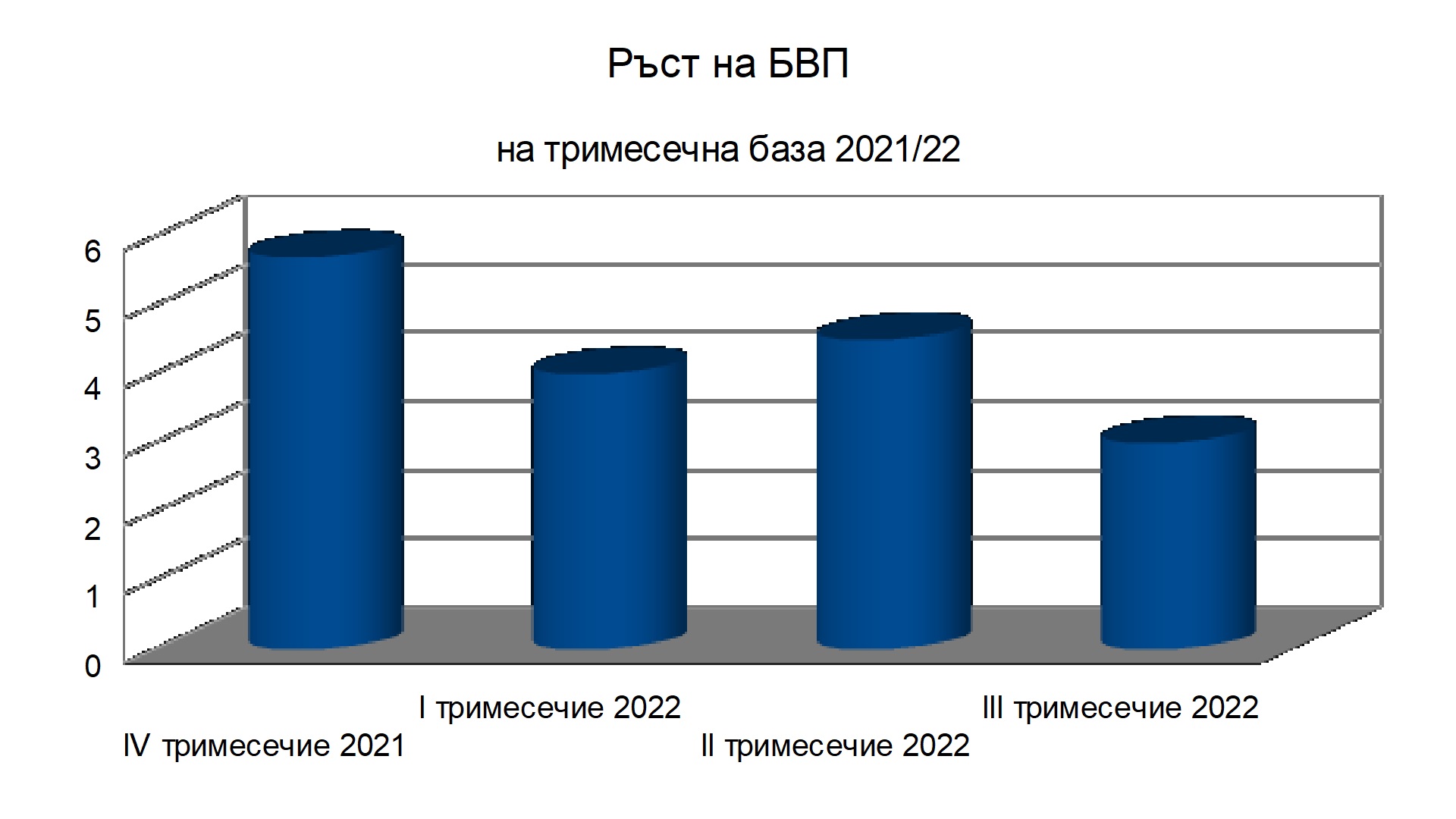 Ръст на БВП 2021-22 година