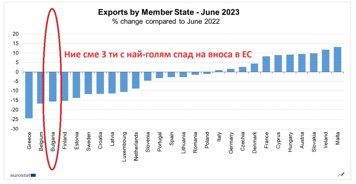 Най-бърз спад на вноса в ЕС