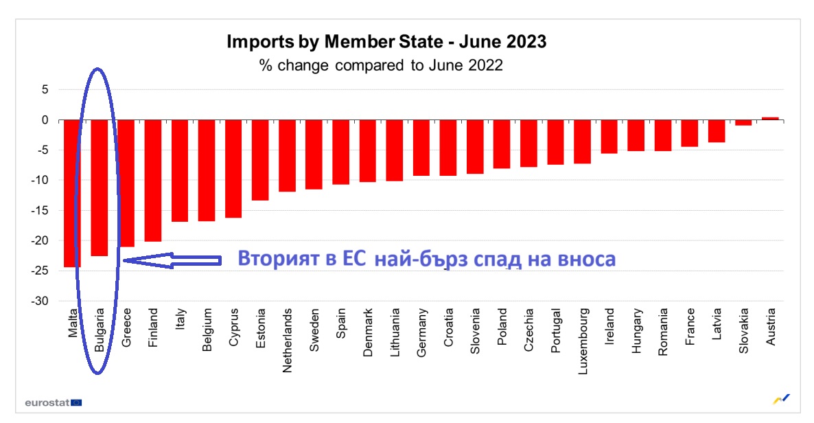 Най-бърз спад на износа в ЕС