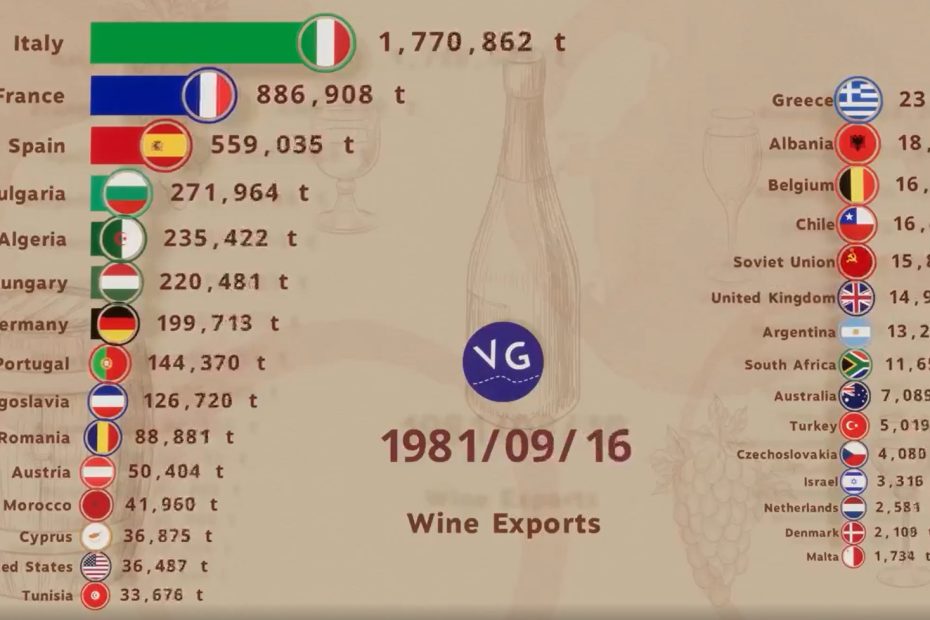 Производство на вино и износ от България