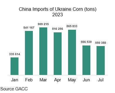 Внос на царевица от Украйна в Китай
