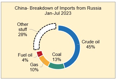 Вноса на суровини от Русия за Китай