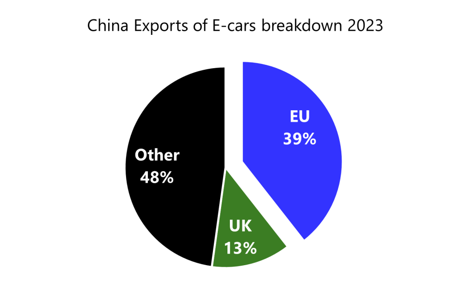 Къде Китай изнася електрическите си автомобили
