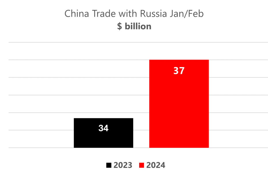 Търговията на Китай с Русия