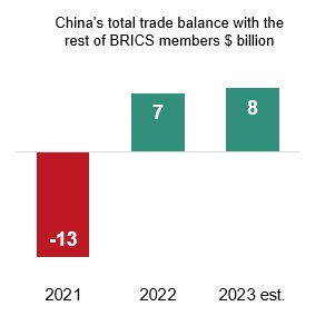 Търговския баланс на Китай с Брикс