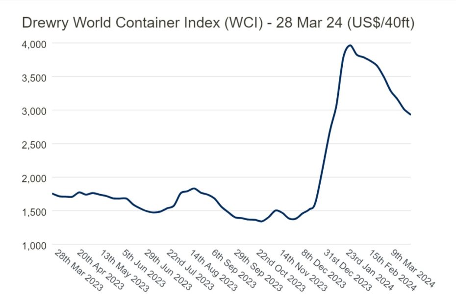 Цените на контейнерните превози продължават да падат